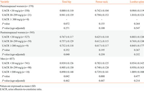 Bone Mineral Density Of Total Femur Femur Neck And Lumbar Spine