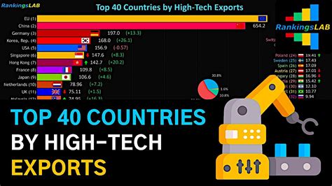 Top 40 Countries By High Technology Exports And The Eu 1988 2018 4k