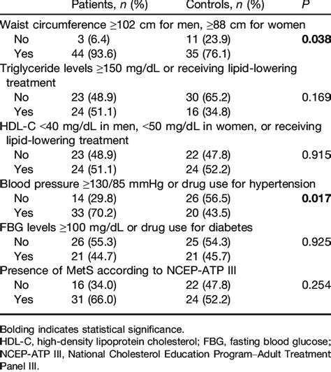 Presence Of Metabolic Syndrome Components According To Ncep Atp Iii