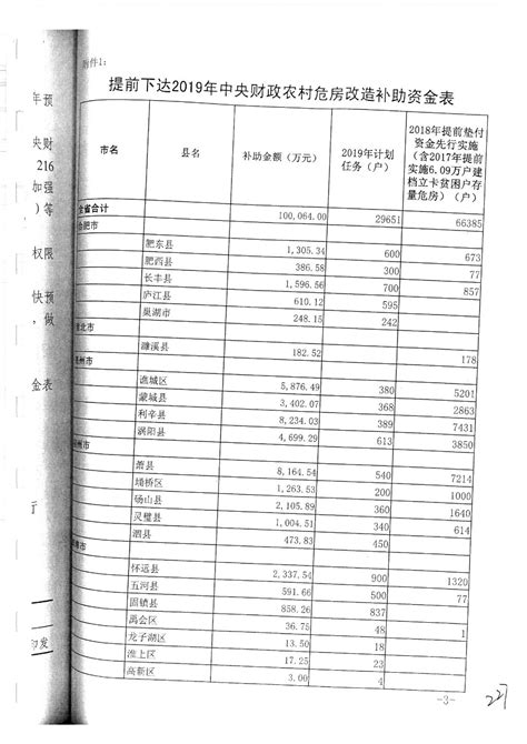 安徽省财政厅 安徽省住建厅关于提前下达2019年中央财政农村危房改造补助资金预算的通知霍山县人民政府