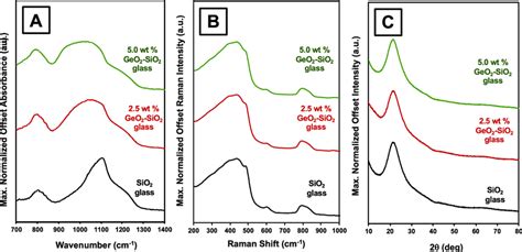 Structural Characterization Of Sintered 3d Printed Glasses A