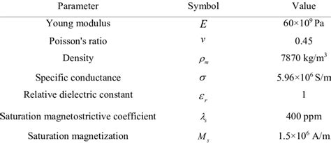 Material parameters of magnetostrictive materials | Download Scientific ...