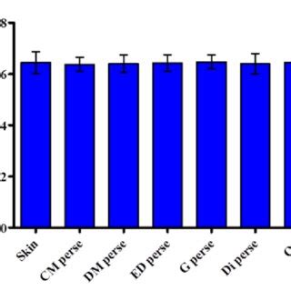 Myocardial Infarct Size In Normal Groups Note Dm Dimethyl