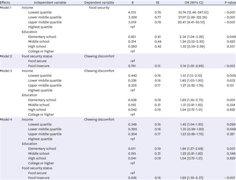 Associations Of Socioeconomic Status With Food Insecurity And Chewing