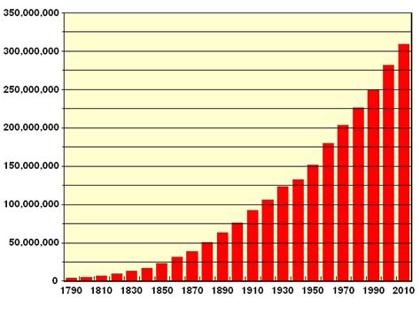 Decennial Census Population For Us