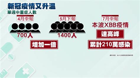 中重症倍增 陳秀熙：新冠疫情恐延燒到7月中 生活 非凡新聞