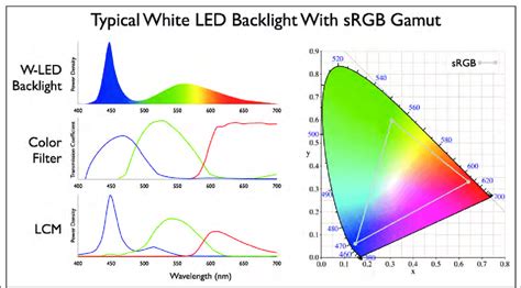 Shown Is The Spectra From A Conventional White Led Gainn Yag