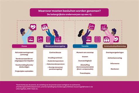 Inhoud Proces Wat Wanneer En Hoe Werken Aan Ons Pensioen