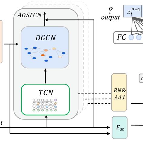 The Complete Structure Of The Dynamic Adaptive Deeper Spatio Temporal