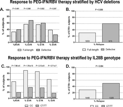 Virogical Responses To Peg Ifn Rbv Stratified For Hcv Defective Forms