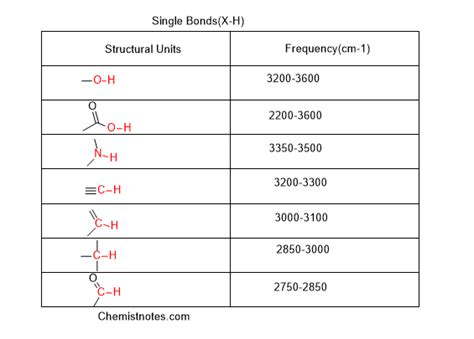 How To Read Ir Spectra 7 Easy Steps Chemistry Notes