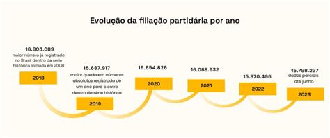 Mdb é O Partido Com Maior Nº De Filiados No Brasil Leia O Ranking