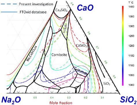 Liquidus Contours And Primary Phase Fields Of Na 2 O CaO SiO 2 System