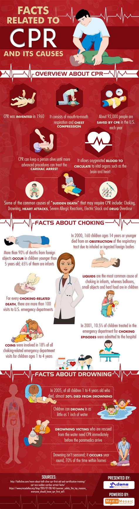 The Infographic Titled “facts Related To Cpr And Its Causes” Describes All The Important