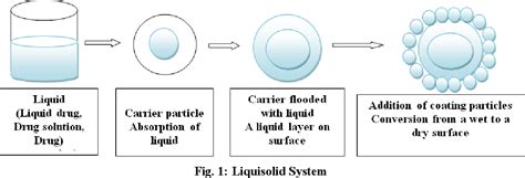 Figure 1 From A Review On Recent Advancement In Liquisolid Technology