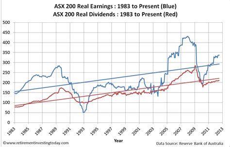 Retirement Investing Today: The ASX 200 Cyclically Adjusted PE (aka ASX ...