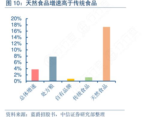 我想了解一下天然食品增速高于传统食品行行查行业研究数据库