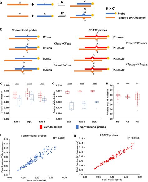 Genetic Deconvolution Of Fetal And Maternal Cell Free DNA In Maternal