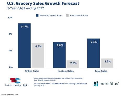 Five Year Forecast U S Online Grocery Sales See Growth Food On Demand