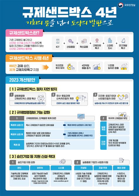 규제샌드박스 시행 4년′191~′232 총 861건 승인