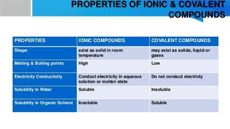 Chemical bonds- Properties of Ionic and Covalent compounds