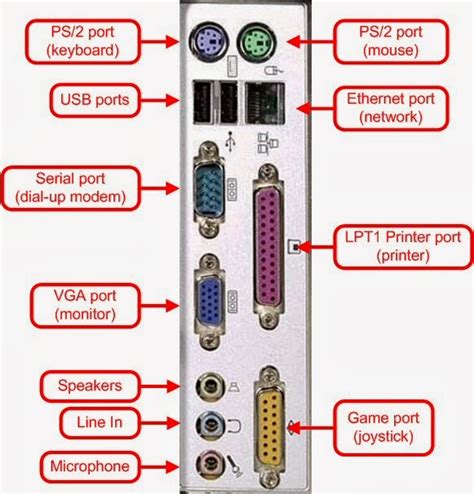 Different Types Of Ports - Hardware | Useful Information