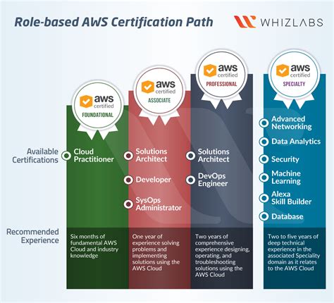 Aws Certifications Which One Should I Choose Artofit