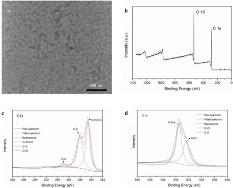 A Tem Image Of Cds B Xps Survey Spectrum Of Cds C High Resolution Xps Download Scientific