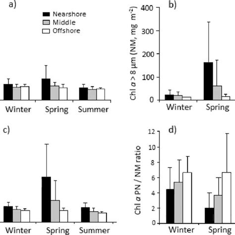 Temporal And Spatial Integrated Chl A Concentration Mg M −2 From The Download Scientific