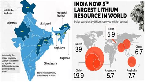 Lithium Reserves In India Akka Ias Academy