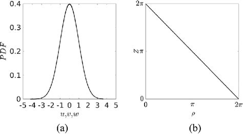 A Probability Density Function Pdf Of The Initial Gaussian