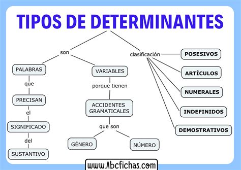 Clasificación de los Determinantes Tipos de Determinantes