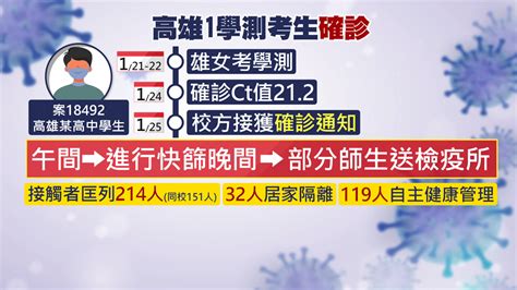 高雄學測考生確診 同校師生逾150人遭匡列 Yahoo奇摩汽車機車