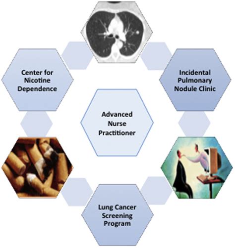 The Economic Impact Of A Nurse Practitioner Directed Lung Cancer Screening Incidental Pulmonary