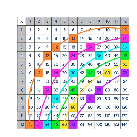 Patterns In A Multiplication Table