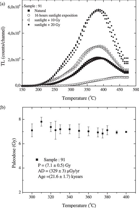 A Tl Glow Curves Of Quartz Grains From Colluvio Elluvial Sediments