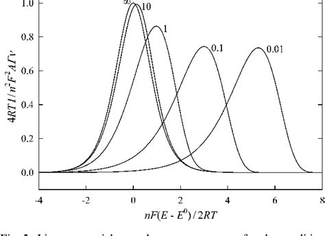 Table From Quasireversible Cyclic Voltammetry Of A Surface Confined