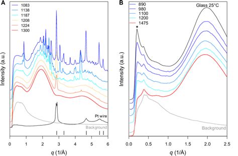 In Situ Synchrotron XRD Patterns Of Molten Mt Etna Basalt During Slow