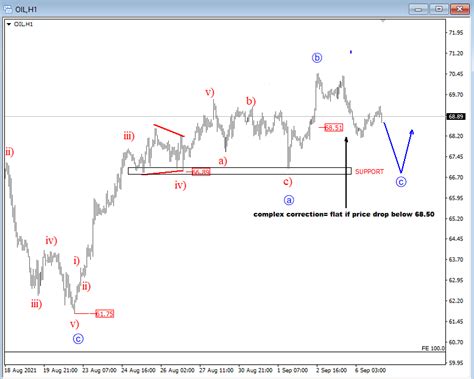 Gold Crude Oil Intraday Elliott Wave Analysis Commodity Xauusd Cur