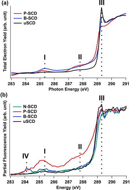 A TEY XAS And B Partial Fluorescence Yield X Ray Absorption