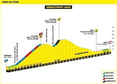 Tour de France 21e étape Le profil de létape du jour Monaco Nice