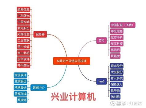 Ai算力产业链公司梳理（兴业计算机） 雪球