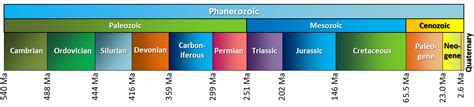 Geological Time Scale Telegraph