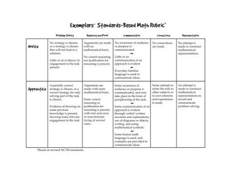 Exemplars Problem Solving Rubric