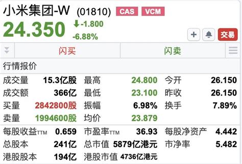 小米确认增发近40亿美元，复牌后暴跌，市值少四百多亿港元 集团