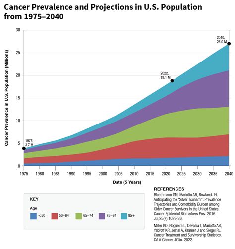 Cancer Stats 2022