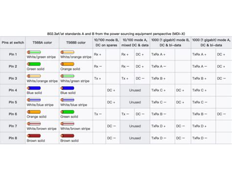 PoE 802.3at ምንድን ነው?