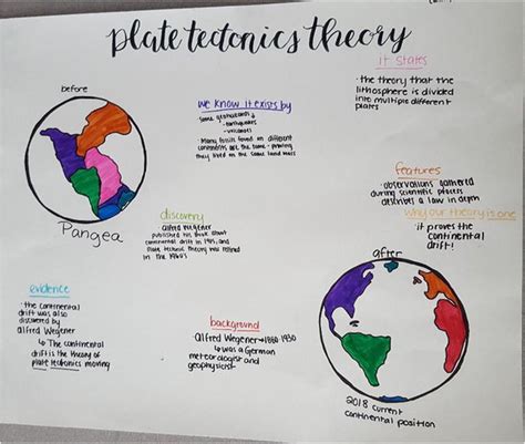 Poster students created to depict plate tectonics theory | Download ...