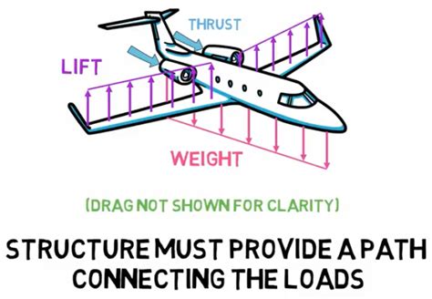 4 1 4 Main Takeaways On External Loads TU Delft OCW