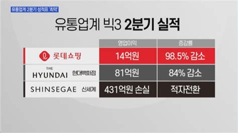 코로나19 직격타 맞은 유통 빅3분위기 반전 묘수는